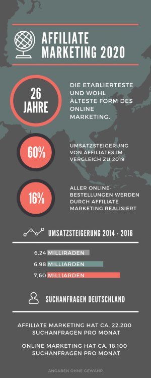 Was ist Affiliate Marketing - Statistik - Infografik